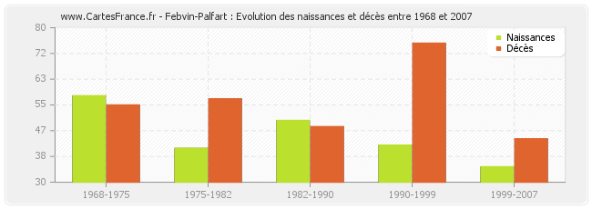 Febvin-Palfart : Evolution des naissances et décès entre 1968 et 2007