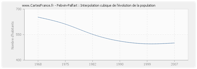 Febvin-Palfart : Interpolation cubique de l'évolution de la population