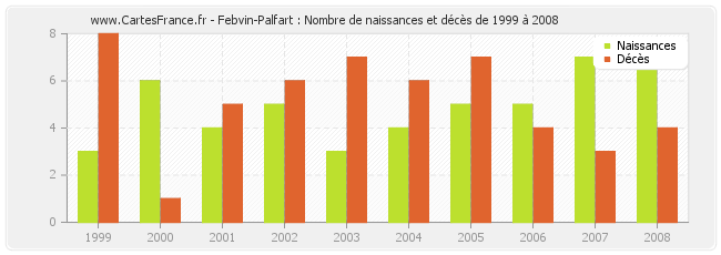 Febvin-Palfart : Nombre de naissances et décès de 1999 à 2008