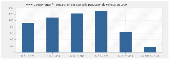 Répartition par âge de la population de Ficheux en 1999