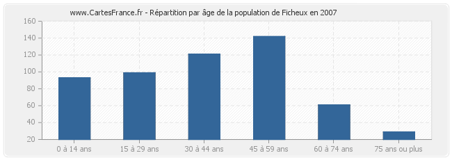 Répartition par âge de la population de Ficheux en 2007