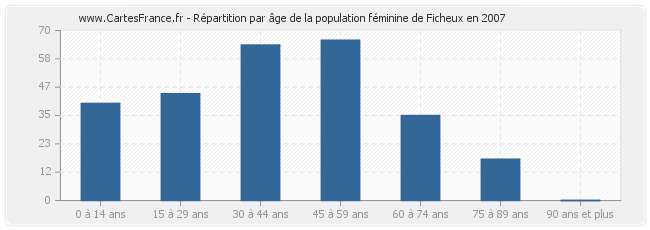 Répartition par âge de la population féminine de Ficheux en 2007