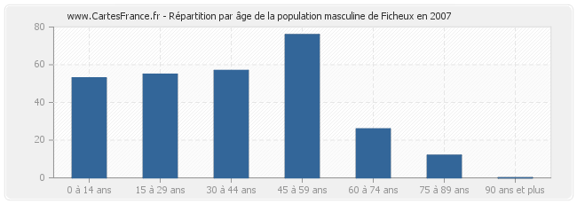 Répartition par âge de la population masculine de Ficheux en 2007