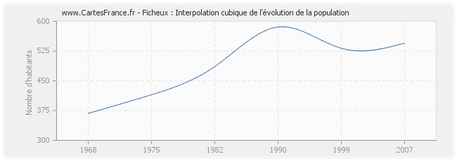 Ficheux : Interpolation cubique de l'évolution de la population