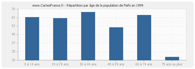 Répartition par âge de la population de Fiefs en 1999
