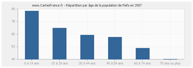 Répartition par âge de la population de Fiefs en 2007