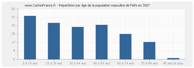 Répartition par âge de la population masculine de Fiefs en 2007