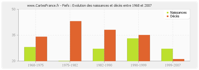Fiefs : Evolution des naissances et décès entre 1968 et 2007
