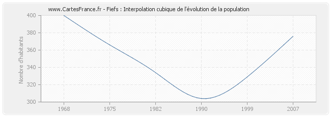 Fiefs : Interpolation cubique de l'évolution de la population