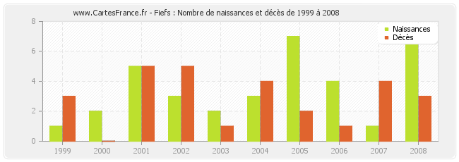 Fiefs : Nombre de naissances et décès de 1999 à 2008