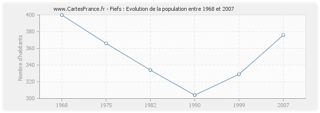 Population Fiefs