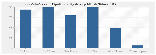 Répartition par âge de la population de Fléchin en 1999