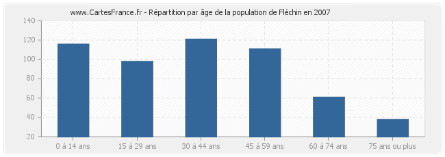 Répartition par âge de la population de Fléchin en 2007
