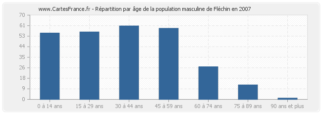 Répartition par âge de la population masculine de Fléchin en 2007