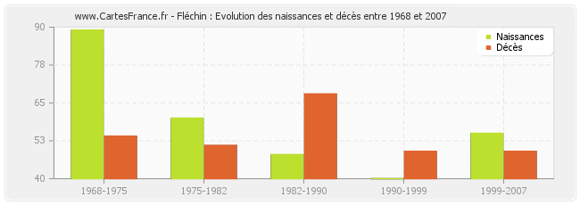 Fléchin : Evolution des naissances et décès entre 1968 et 2007