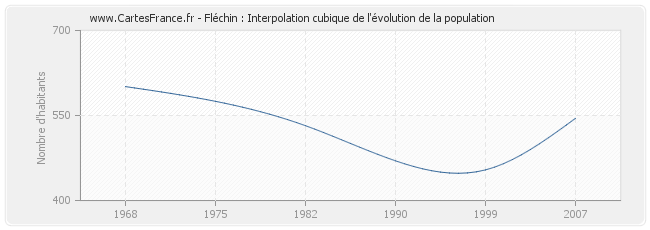Fléchin : Interpolation cubique de l'évolution de la population