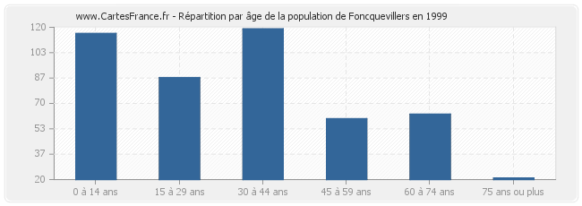 Répartition par âge de la population de Foncquevillers en 1999