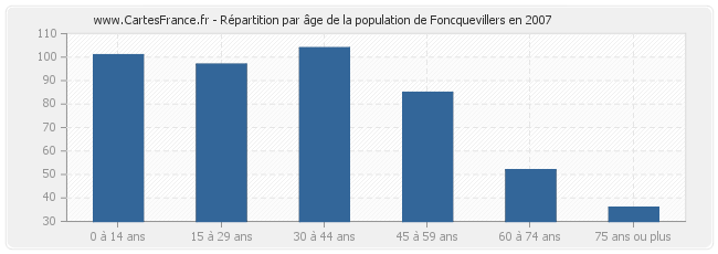 Répartition par âge de la population de Foncquevillers en 2007