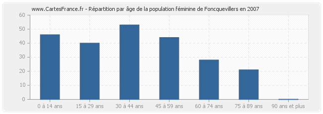 Répartition par âge de la population féminine de Foncquevillers en 2007