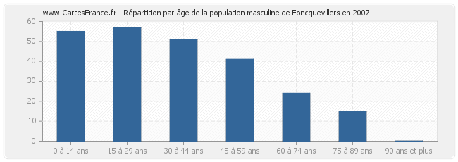 Répartition par âge de la population masculine de Foncquevillers en 2007
