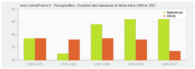 Foncquevillers : Evolution des naissances et décès entre 1968 et 2007