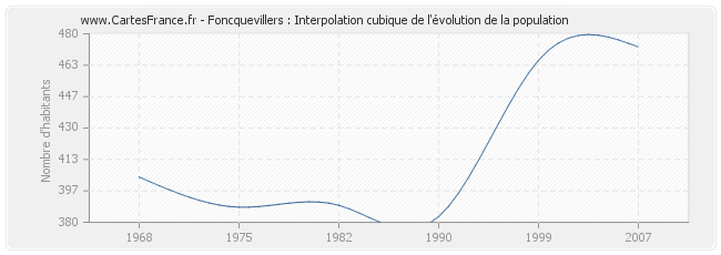 Foncquevillers : Interpolation cubique de l'évolution de la population