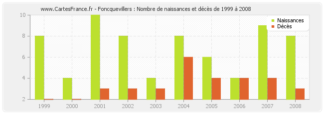 Foncquevillers : Nombre de naissances et décès de 1999 à 2008