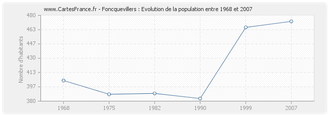 Population Foncquevillers