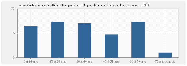 Répartition par âge de la population de Fontaine-lès-Hermans en 1999