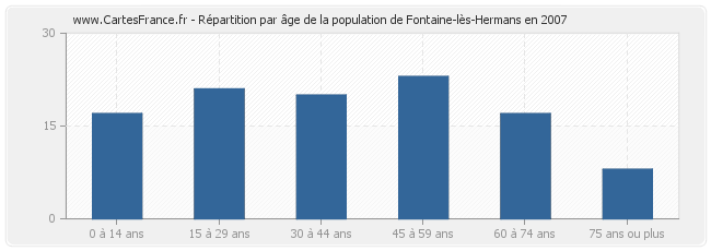 Répartition par âge de la population de Fontaine-lès-Hermans en 2007