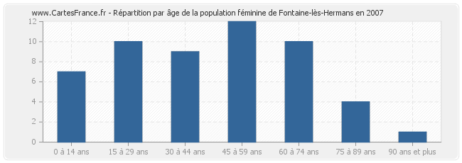 Répartition par âge de la population féminine de Fontaine-lès-Hermans en 2007