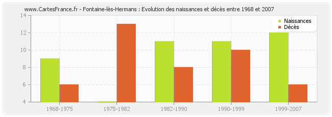 Fontaine-lès-Hermans : Evolution des naissances et décès entre 1968 et 2007