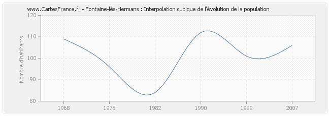 Fontaine-lès-Hermans : Interpolation cubique de l'évolution de la population