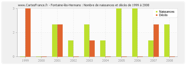 Fontaine-lès-Hermans : Nombre de naissances et décès de 1999 à 2008