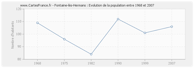 Population Fontaine-lès-Hermans