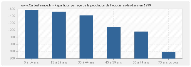 Répartition par âge de la population de Fouquières-lès-Lens en 1999