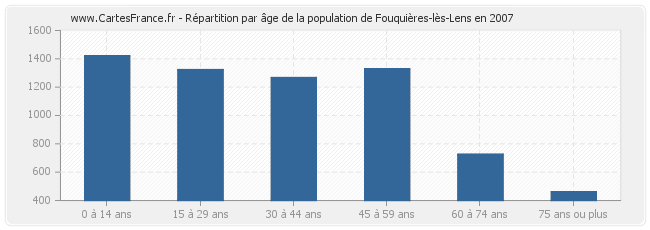 Répartition par âge de la population de Fouquières-lès-Lens en 2007