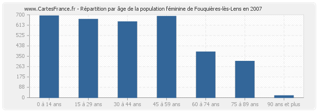 Répartition par âge de la population féminine de Fouquières-lès-Lens en 2007