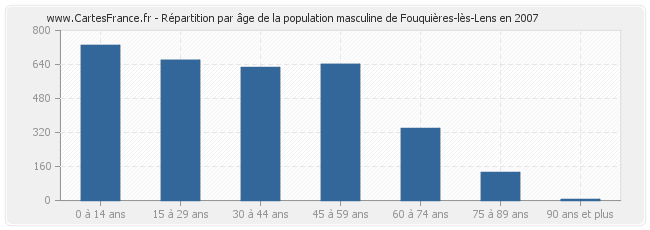 Répartition par âge de la population masculine de Fouquières-lès-Lens en 2007