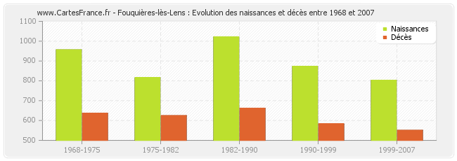 Fouquières-lès-Lens : Evolution des naissances et décès entre 1968 et 2007
