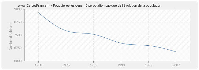 Fouquières-lès-Lens : Interpolation cubique de l'évolution de la population
