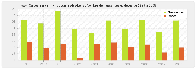 Fouquières-lès-Lens : Nombre de naissances et décès de 1999 à 2008