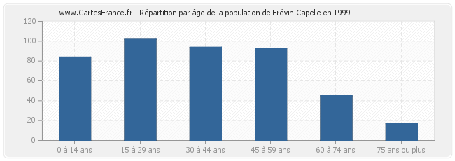 Répartition par âge de la population de Frévin-Capelle en 1999