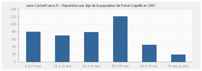 Répartition par âge de la population de Frévin-Capelle en 2007