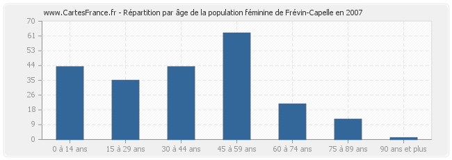 Répartition par âge de la population féminine de Frévin-Capelle en 2007