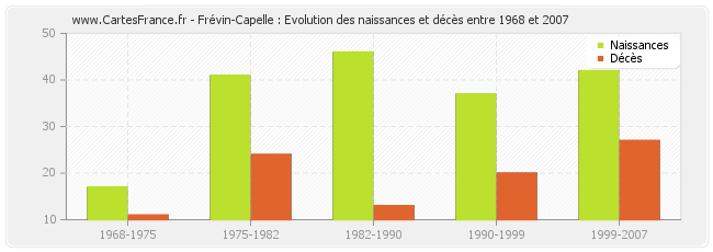 Frévin-Capelle : Evolution des naissances et décès entre 1968 et 2007