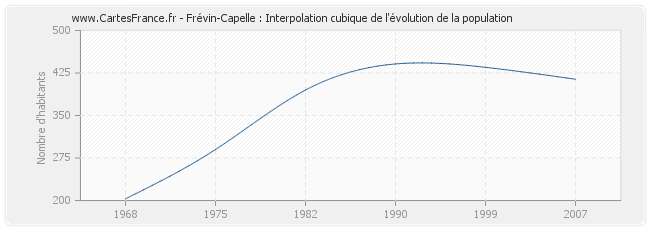 Frévin-Capelle : Interpolation cubique de l'évolution de la population