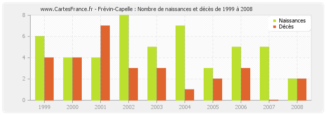 Frévin-Capelle : Nombre de naissances et décès de 1999 à 2008