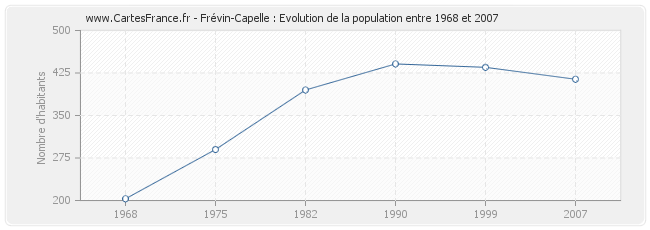 Population Frévin-Capelle
