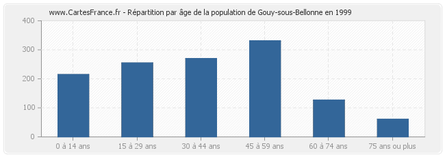 Répartition par âge de la population de Gouy-sous-Bellonne en 1999